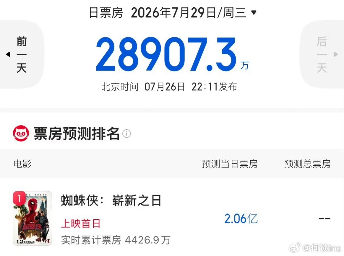 猫眼预测《蜘蛛侠：崭新之日》首日2.06亿，口碑稳住的话15亿稳稳的 