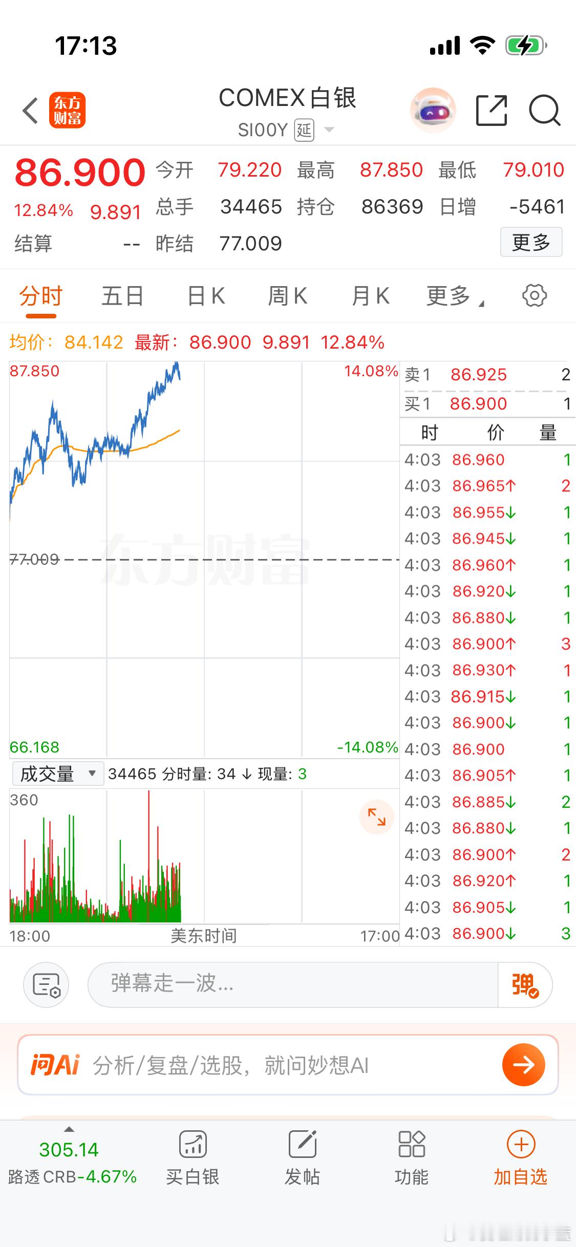 Yes! 黄金 和 白银 反弹了… 