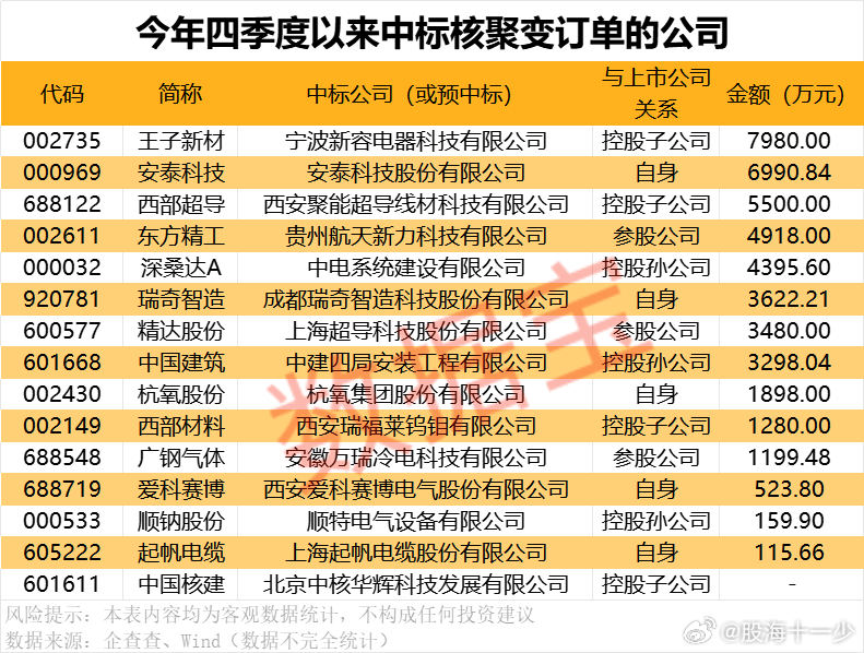 核聚变 这些公司中标大单 