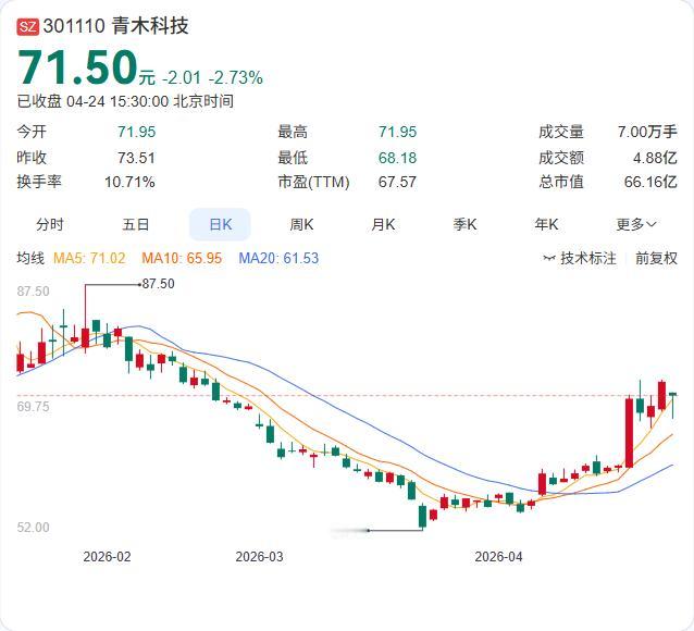拟每10股转增4股。

青木科技2025年报出炉：营收14.15亿大增22.69