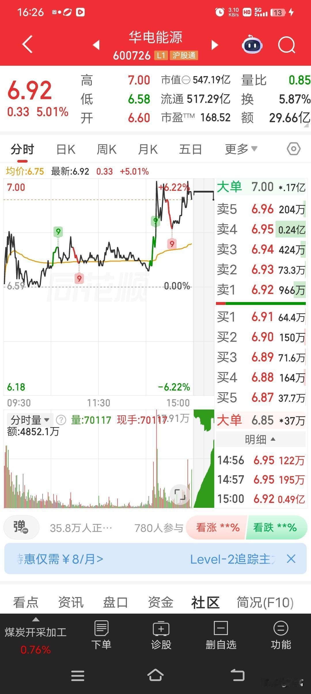 华电能源今天午后尾盘直线拉升，截至5月6日收盘报6.92元，涨幅5.01%，成交