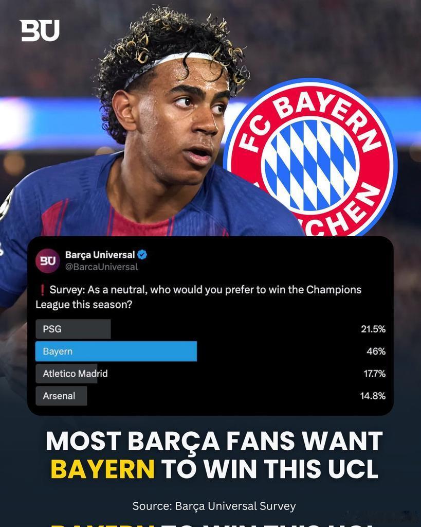 🚨［Barca Universal］：根據我們的調查，大多數巴塞羅納球迷希望—