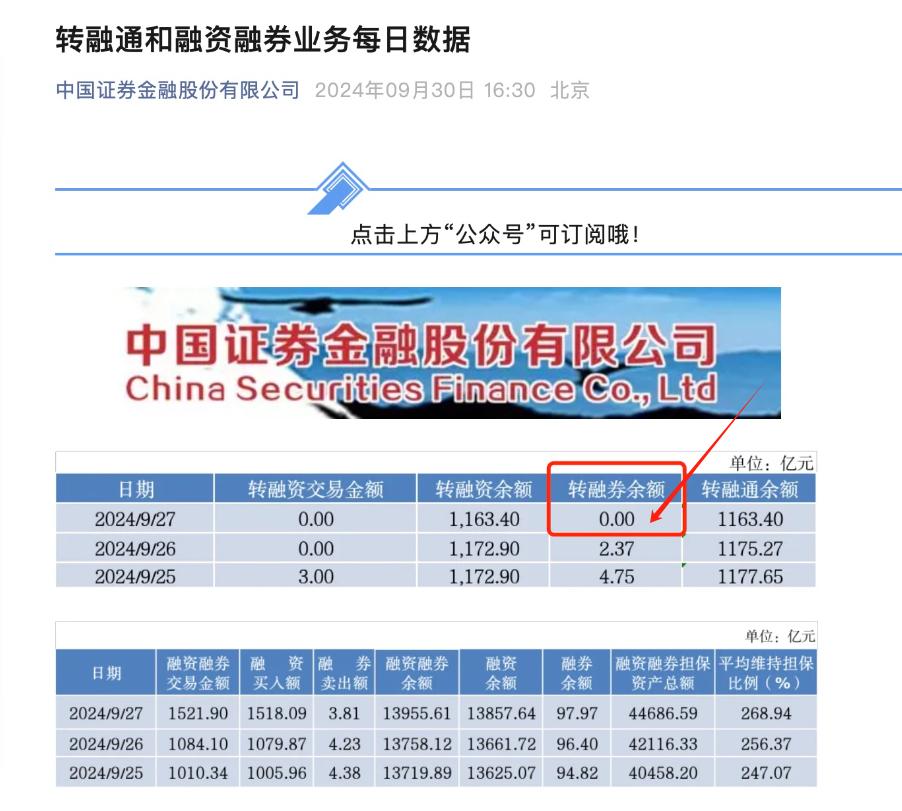 转融券清零啦，市场少了一个做空工具，这对A股来说，真可谓喜上添喜呀。本月27日清