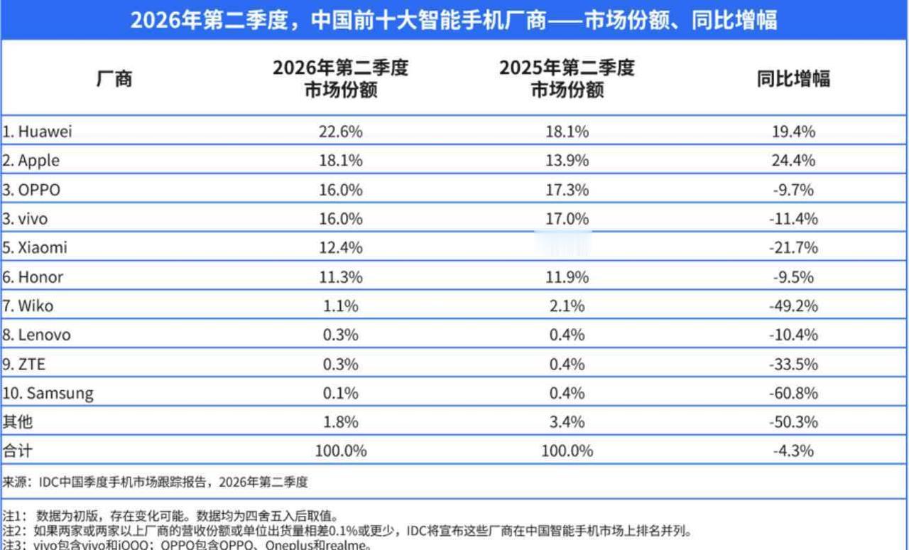 IDC二季度数据出炉：华为苹果逆势大涨，小米暴跌21.7%，市场只剩两种品牌
