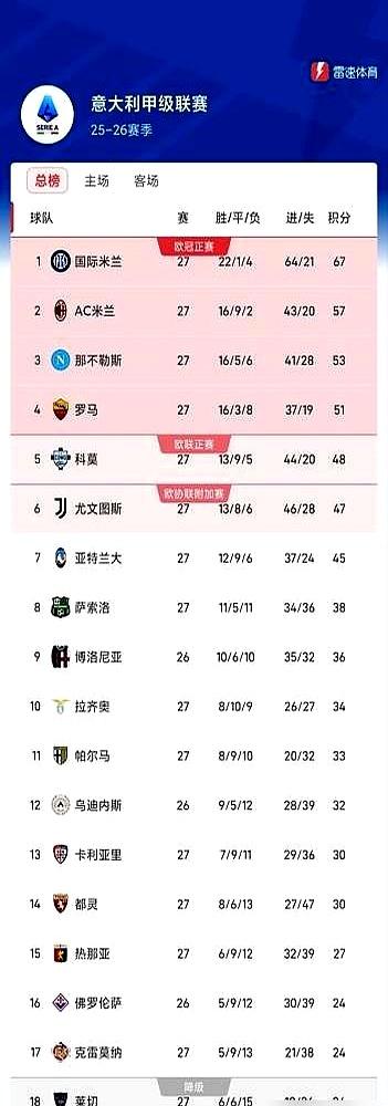 意甲27轮后，有人封神，有人等死。
22胜1平4负，64球轰穿联赛，净胜球+4