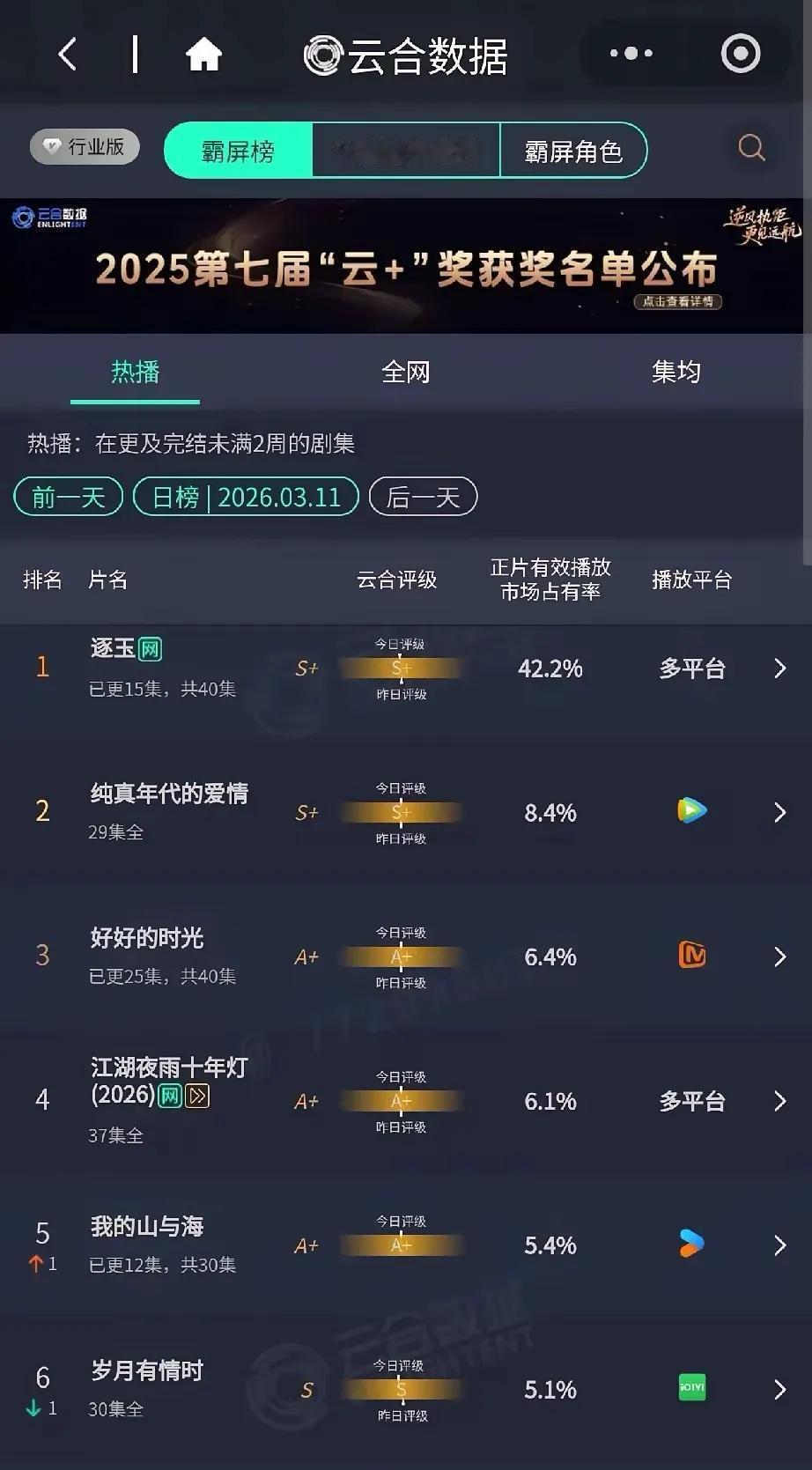 国家广电总局电视剧司司长冯胜勇说：近六成观众倍速追剧，长剧成“奢侈品”。
身边很