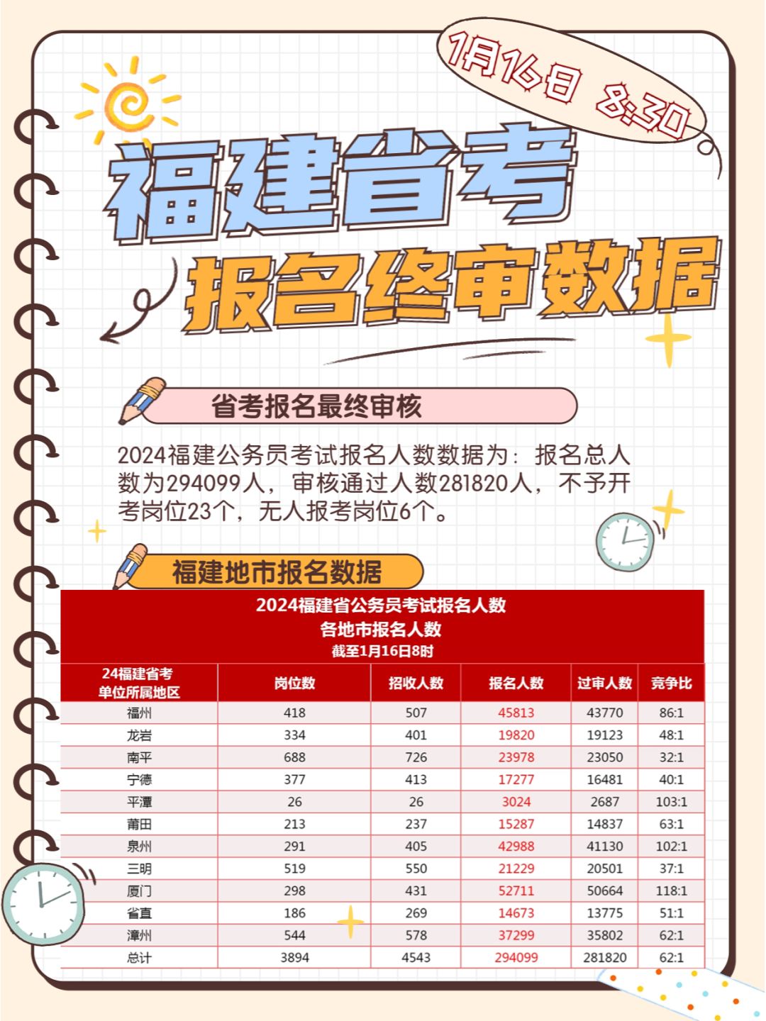 💥事关公考‼24福建省考最终报名数据出了