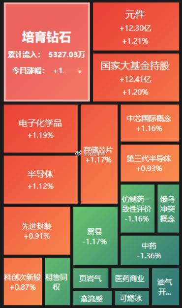 A股开盘，上证指数低开0.09%，深证成指高开0.31%，创业板指高开0.74%