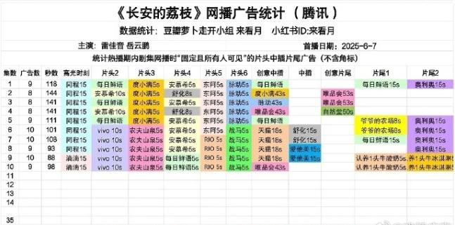 《长安的荔枝》广告真的太牛了！
10集已经有20个品牌广告，每天都是9-10个广