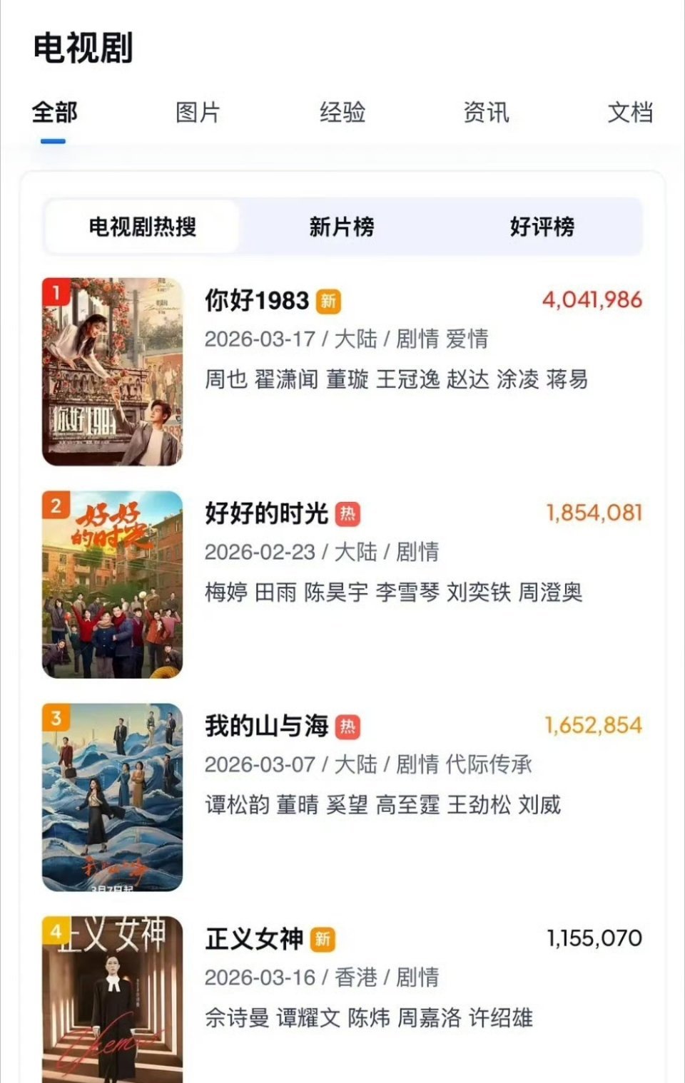 周也新剧你好1983是不是很好看啊，夸克电视剧榜登榜首了。不过很奇怪的一点就是，