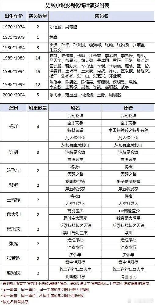 男频影视化统计汇总 