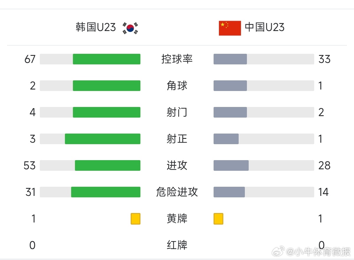 中国u23男足vs韩国u23从半场数据来看，韩国队虽然有67%的控球率，但只有4