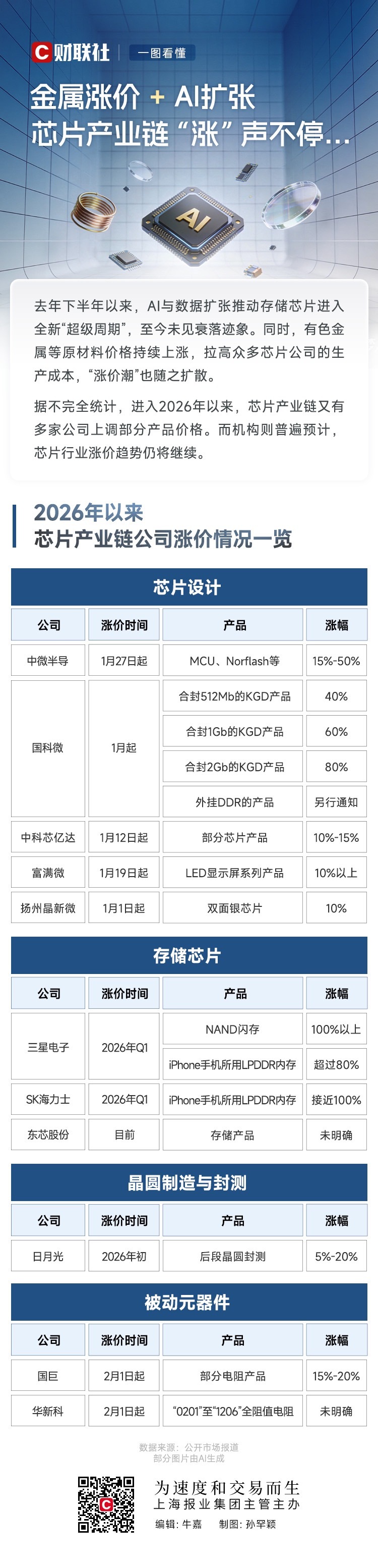一图看懂   【涨价题材成A股开年主线  贵金属、有色、油气、存储等成核心】  