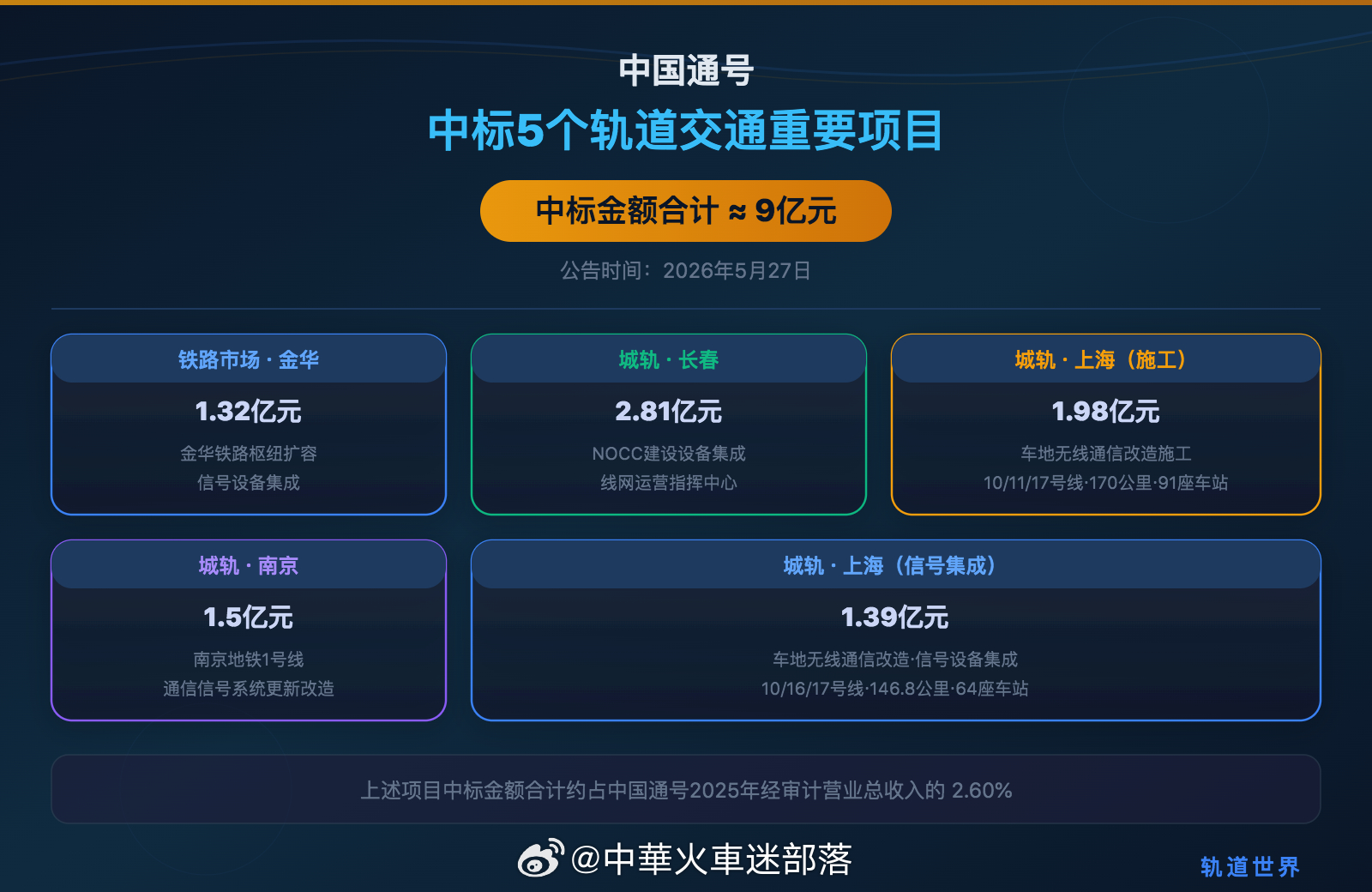 国铁播报【中国通号近期中标5个轨道交通项目一览 合计约9亿元】5月26日，中国通