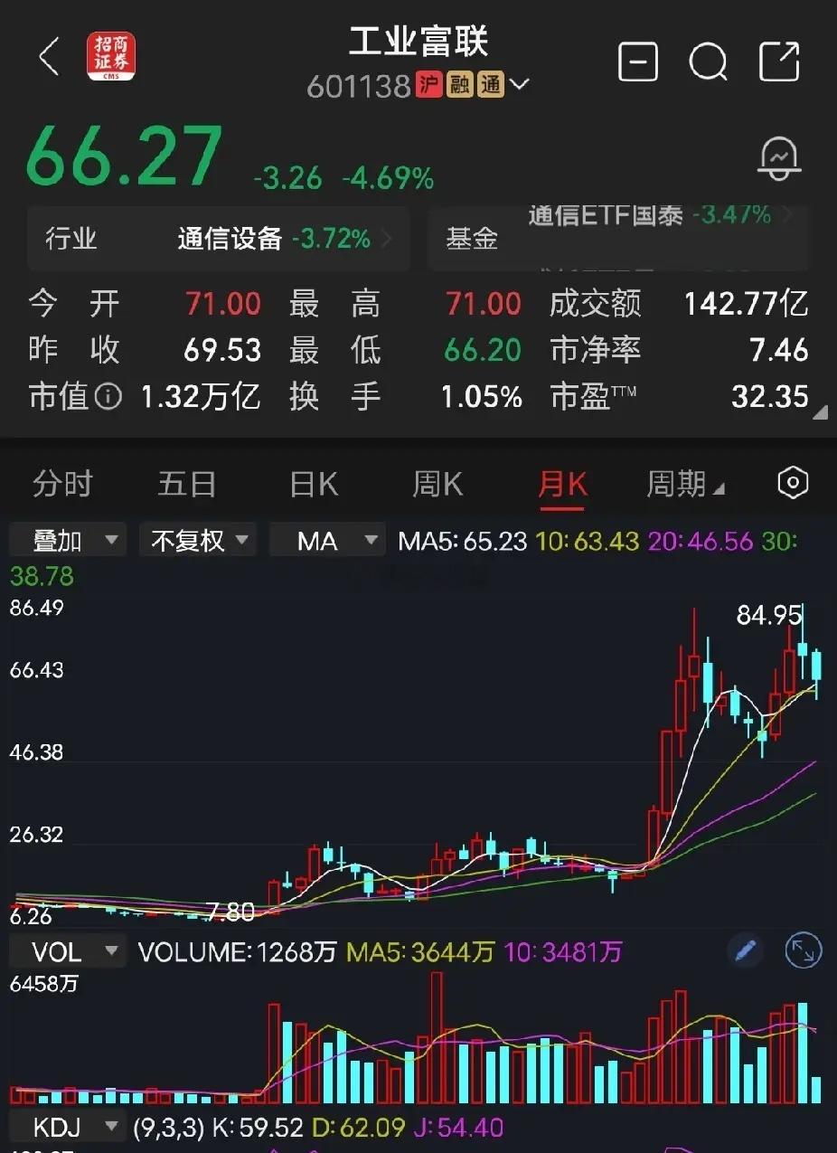 工业富联不管任何股票，涨多了，涨久了，涨幅大了都是风险，没有只涨不跌的股票，也没