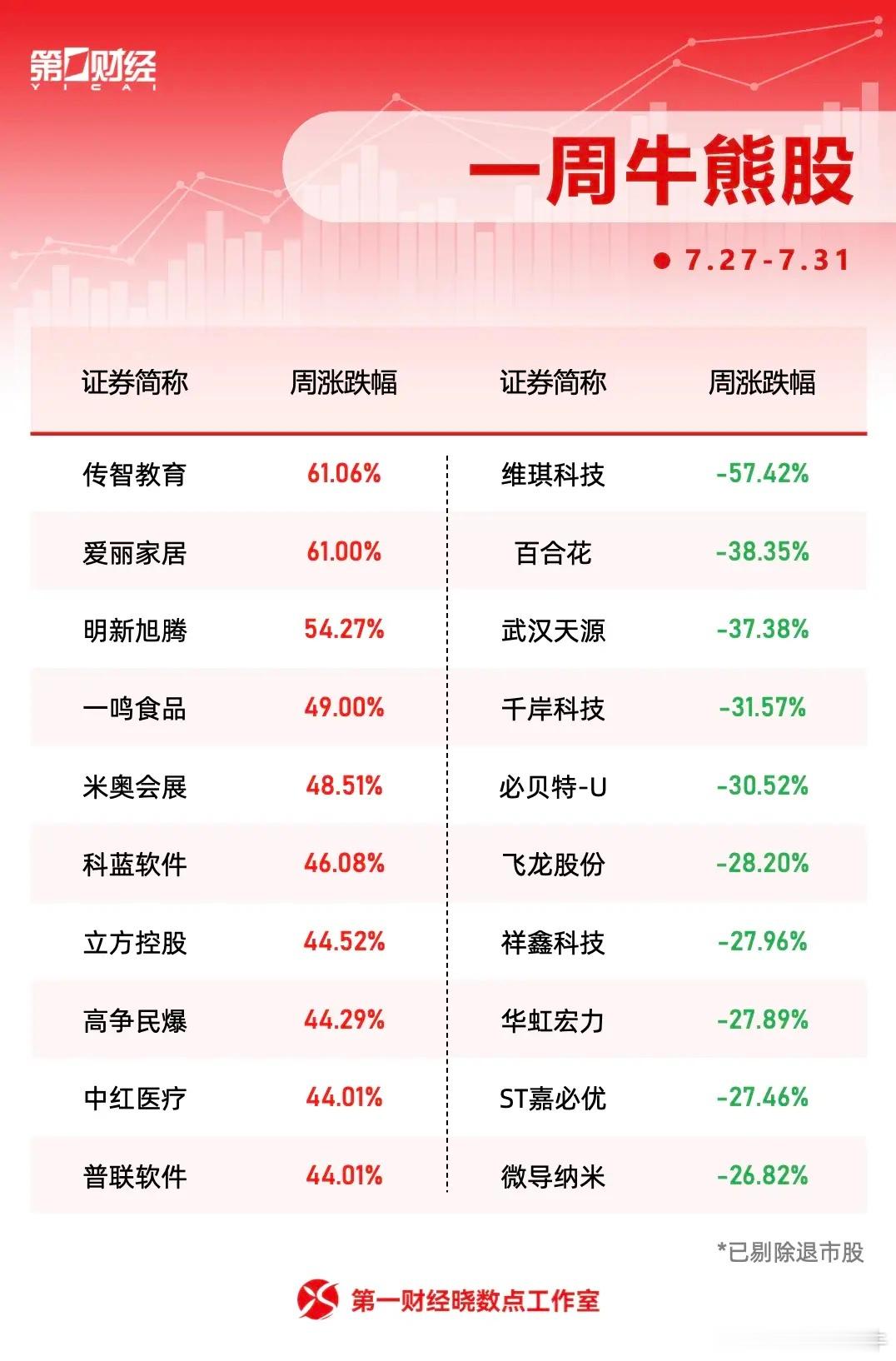 本周十大牛熊股出炉本周（7月27日至7月31日），沪指累计涨幅达0.47%，深成