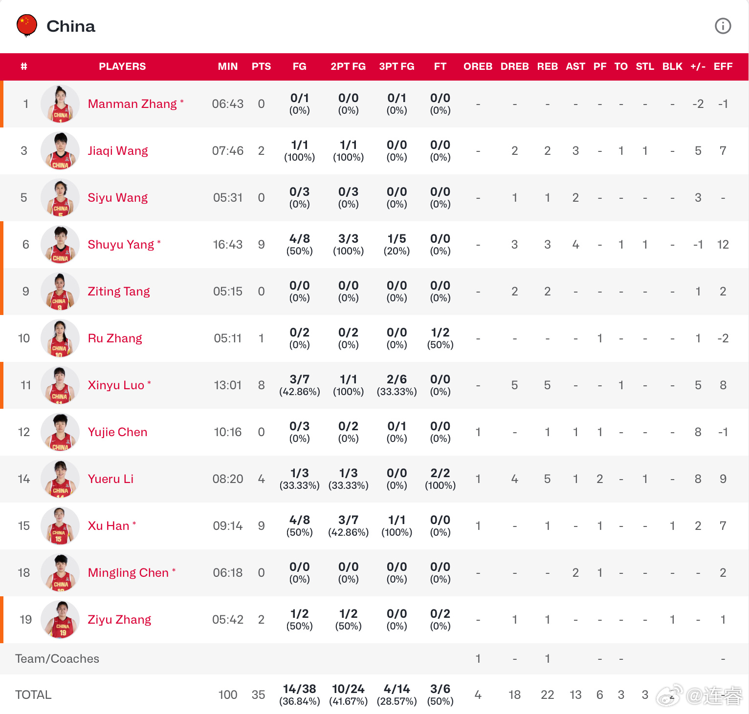 女篮世预赛首战这半场打的比较僵，目前看来兜底的是马里不会破联防，这使得第二节中国