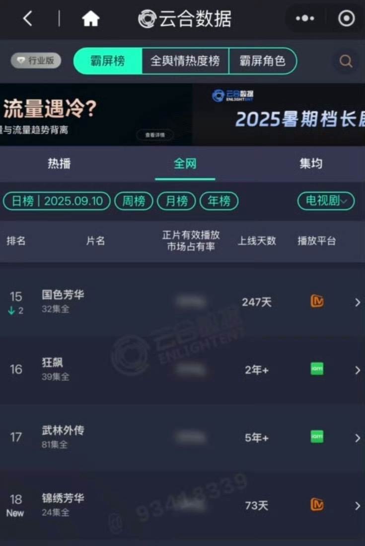 杨紫国色芳华和锦绣芳华两部都重回云合榜单噜 ​​​