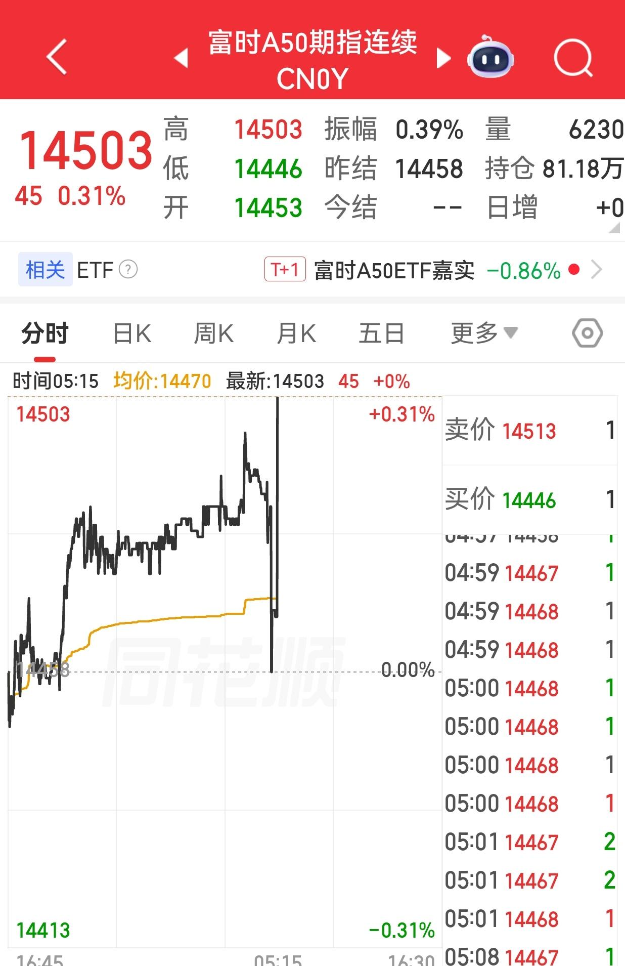 【周五外围市场：美股休市 夜盘富时A50期指收涨】

        周五美股因