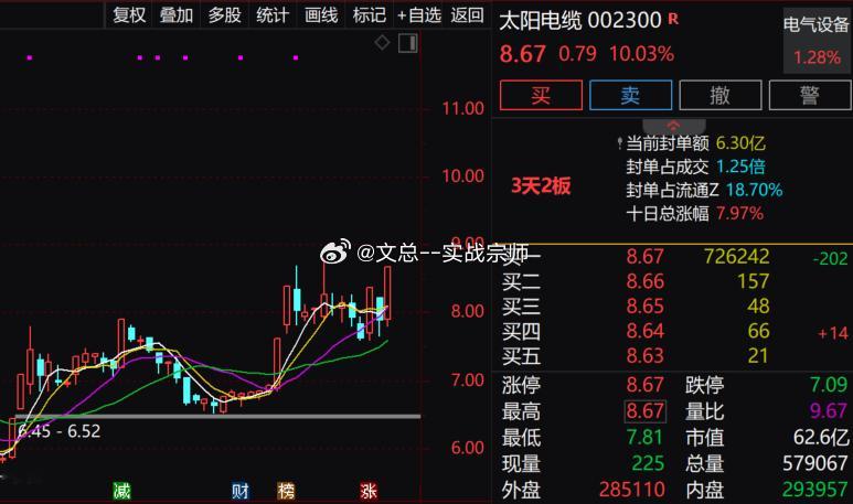 【电网设备板块异动拉升 太阳电缆直线涨停】早盘电网设备板块异动拉升，$太阳电缆 