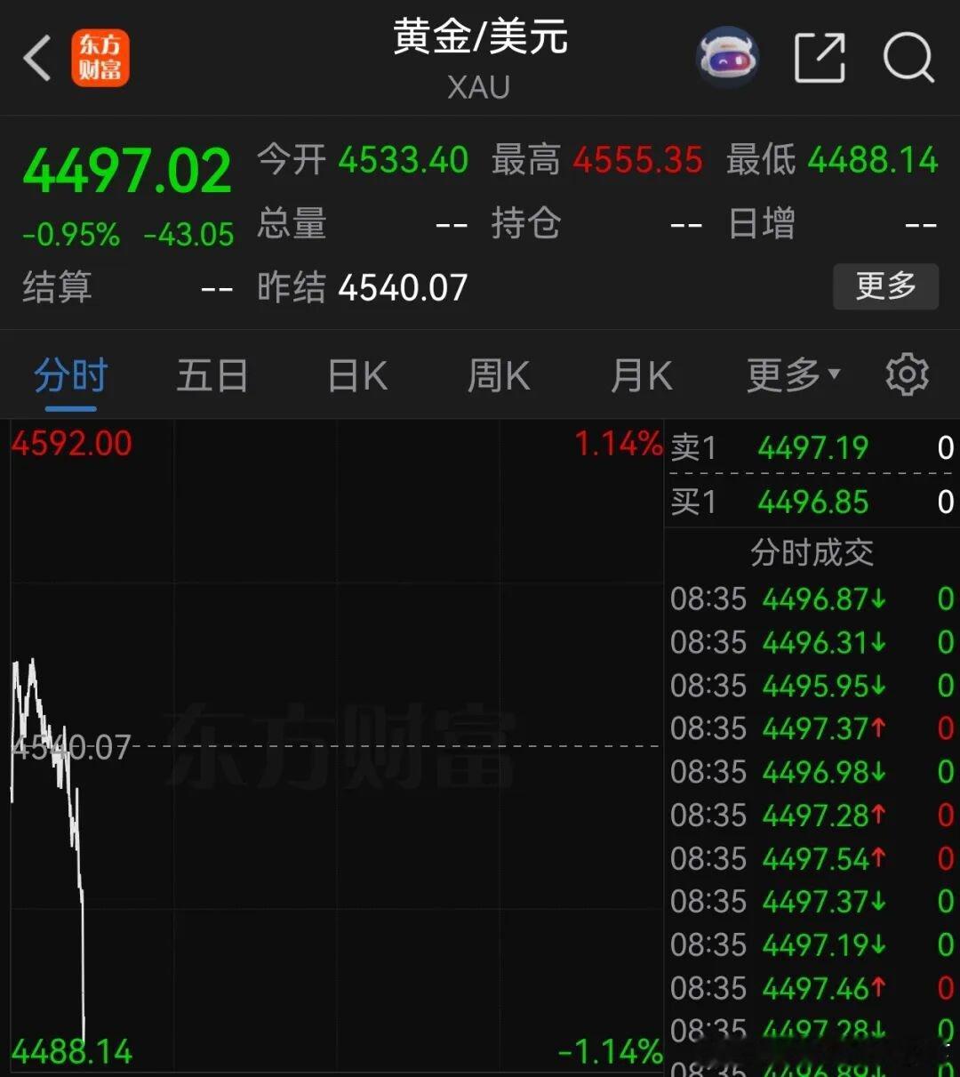 国际国内时事新闻 现货黄金失守4500美元/盎司，日内跌幅近1%。黄金金价