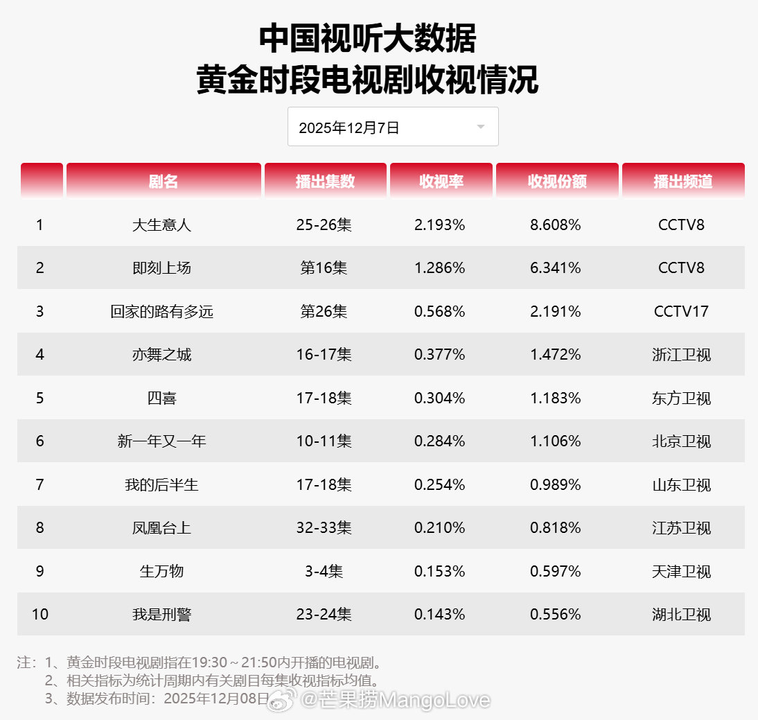 【2025年12月07日中国视听大数据CVB黄金档电视剧收视率日榜TOP10】1