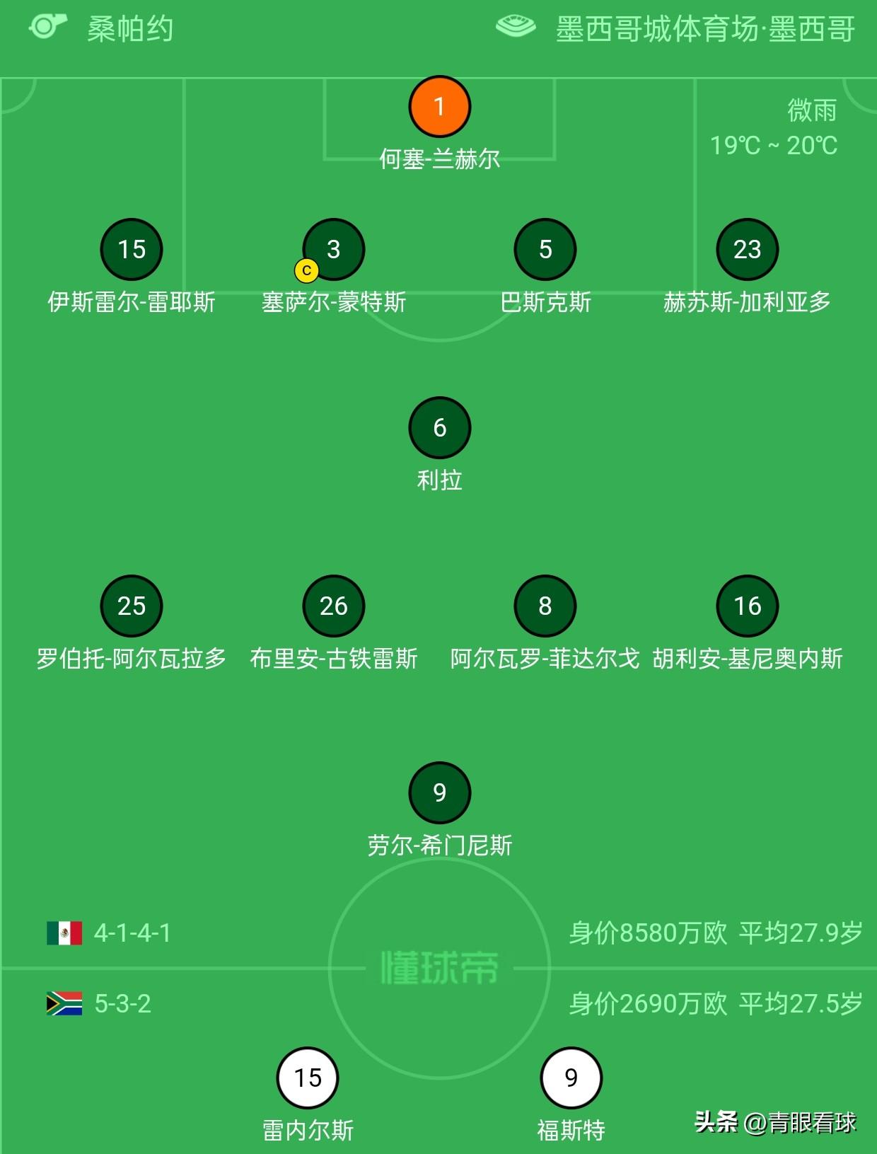 美加墨世界杯揭幕战墨西哥VS南非的比赛强度，相当于英超的富勒姆VS伯恩利。
墨西