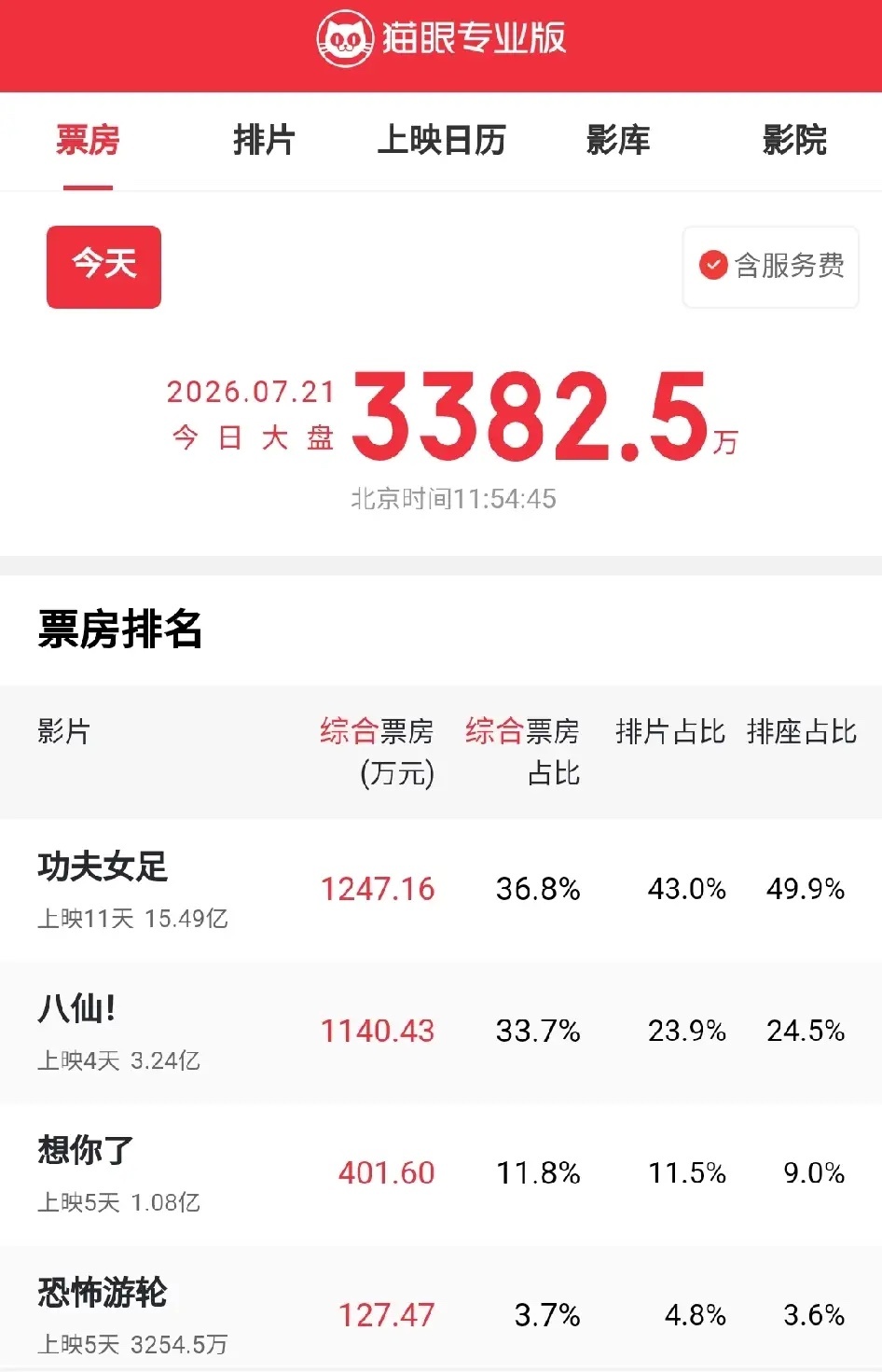 暑期档电影大盘破42亿啦！截至 2026 年 7 月 19 日，2026 暑期档