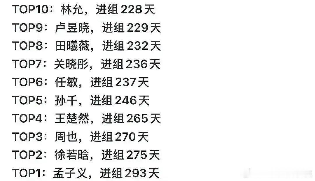 女演员进组天数排名TOP10~孟姐劳模 