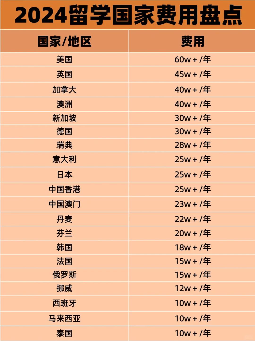 盘点！！！2024年各地区留学费用