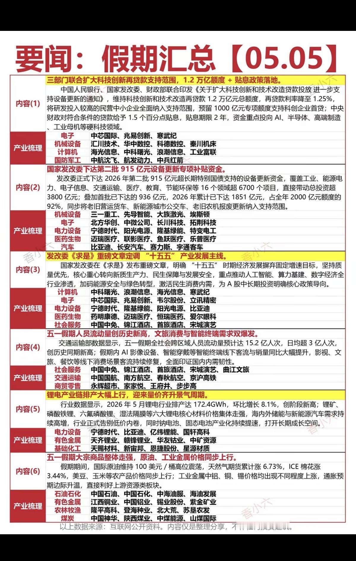 5.5周二晚间  假期财经要闻！

1.消费电子、工业母机
2.电力设备
3.医