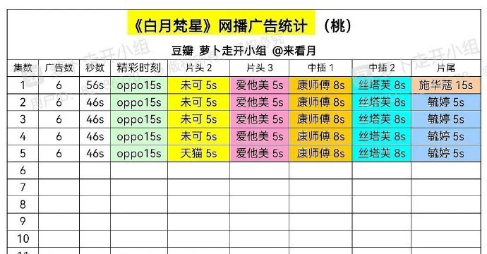 白月梵星开播6个广告  白鹿扛招商能力   白月梵星开播6个广告，白鹿算是很扛招