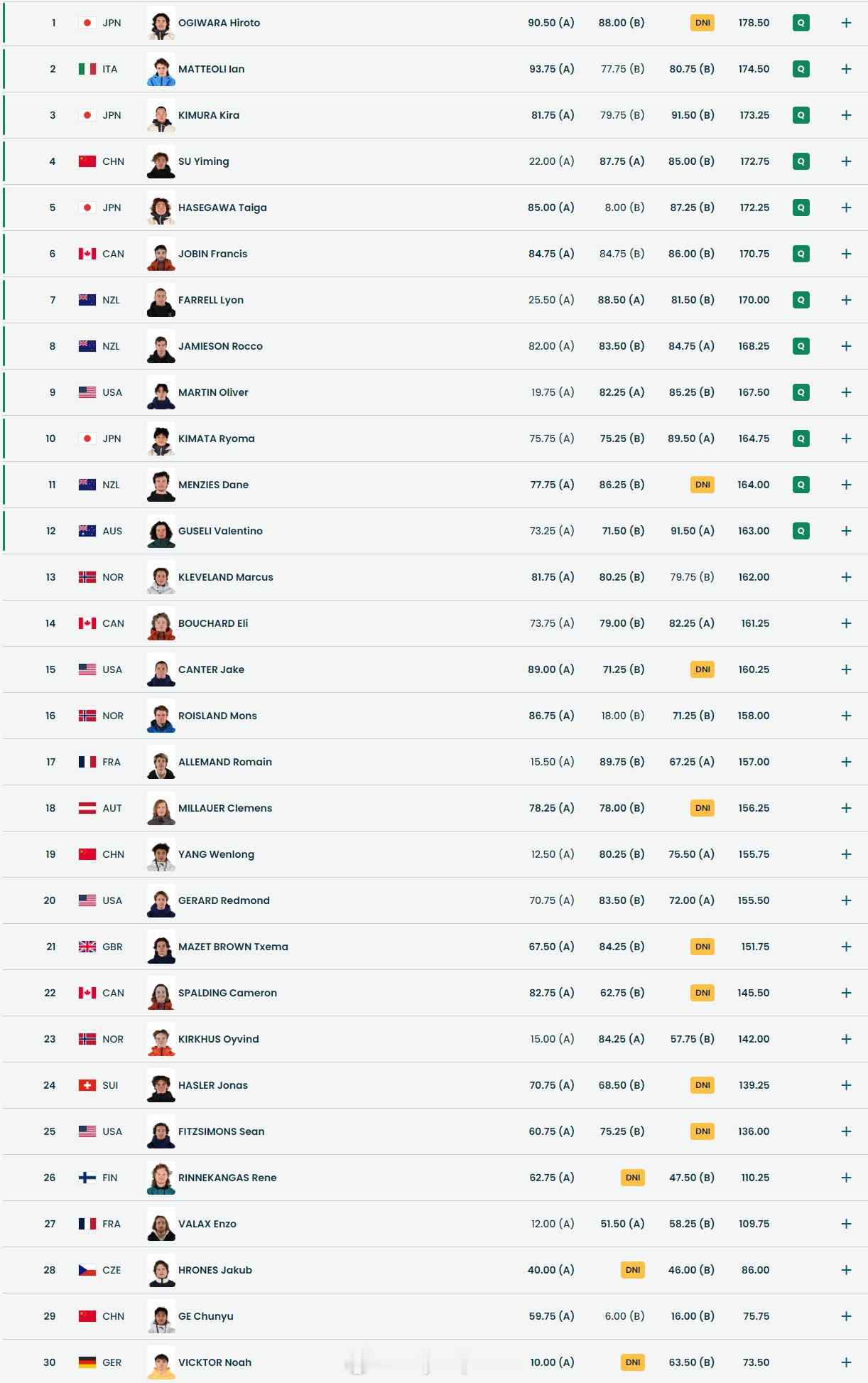 【苏翊鸣大跳台晋级决赛】苏翊鸣预赛排名第四2月5日利维尼奥，冬奥会单板滑雪男子大