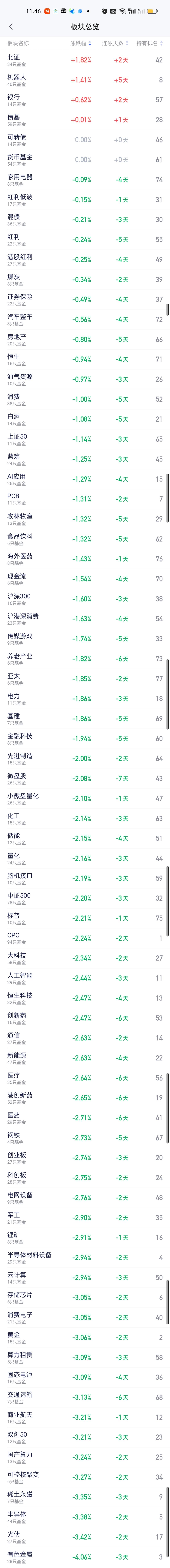 上午收盘只有4个板块是红的，北证，机器人，银行和债基。而且涨幅都不大。下跌的板块