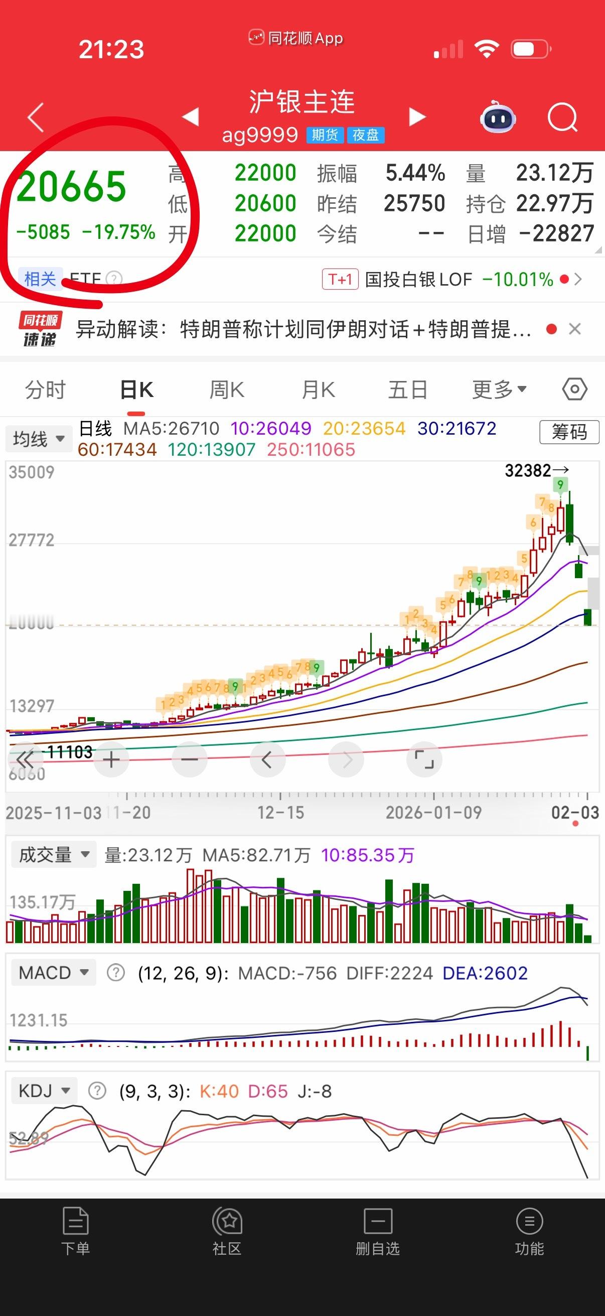 沪银怎么还是暴跌？国际期货不是刹车了吗？ 