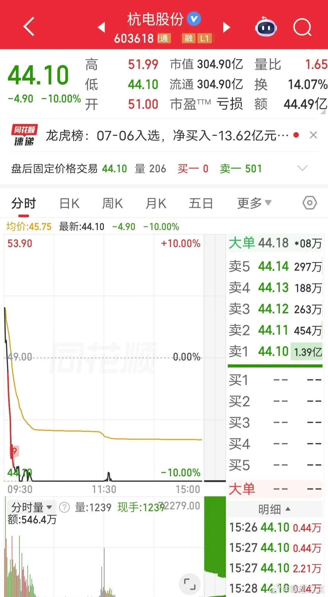 广西洪水突发跌停，9万股民懵了！今天5倍大牛股杭电股份icon惨遭“业绩杀”。周