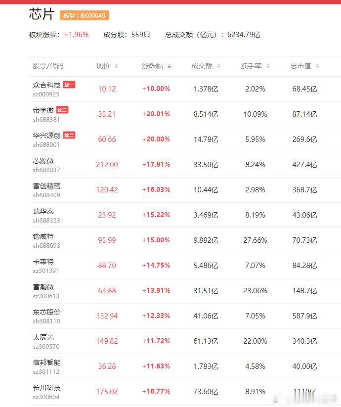 a股芯片 半导体产业链全线爆发，算力芯片表现亮眼，东芯股份涨超10%，澜起科技、