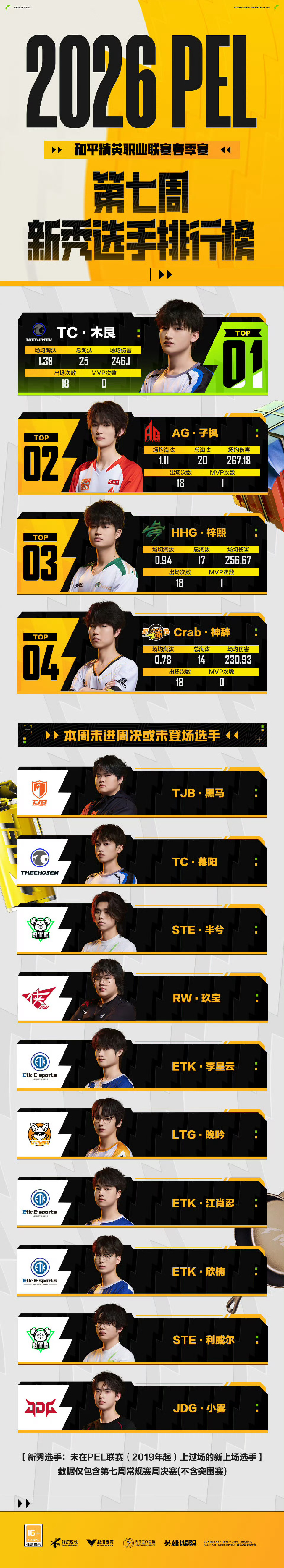 【2026PEL春季赛】第七周新秀选手排行榜 2026PEL春季赛2026PEL