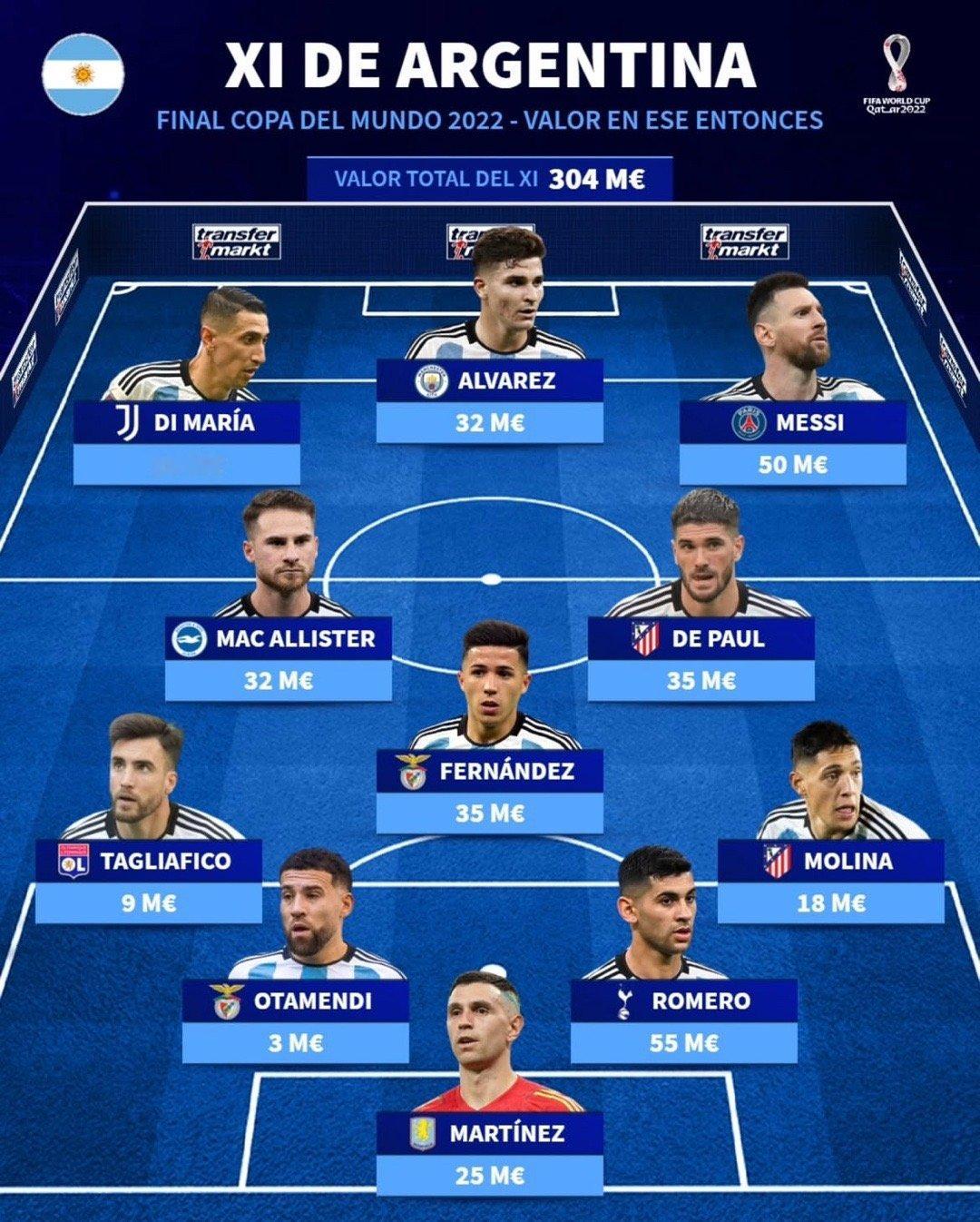 🇦🇷参加2022世界杯决赛击败法国的这支阿根廷国家队当前所属俱乐部及市场价值