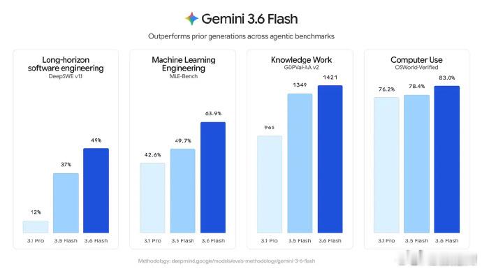 从GPT到Claude，再到Gemini，AI竞争正在进入下一阶段。过去大家讨论