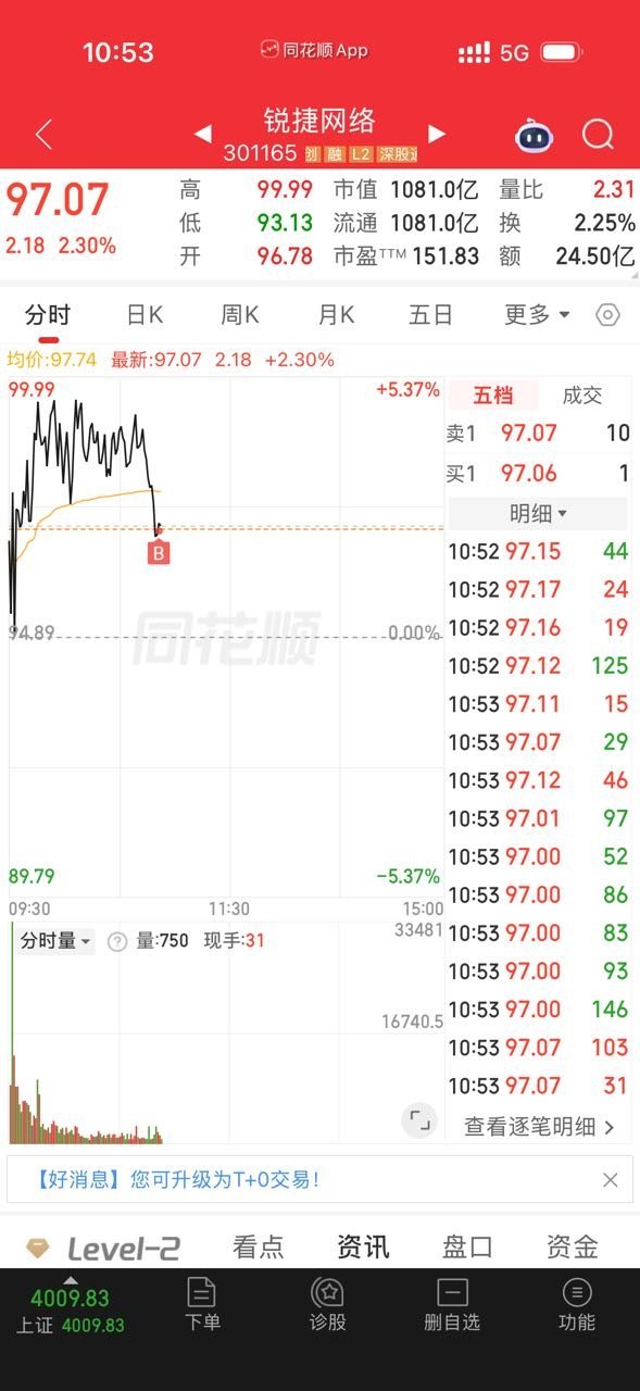 这时候管住手等待机会是最重要的，前面有多疯狂最近的调整就有多剧烈。多份耐心等下低