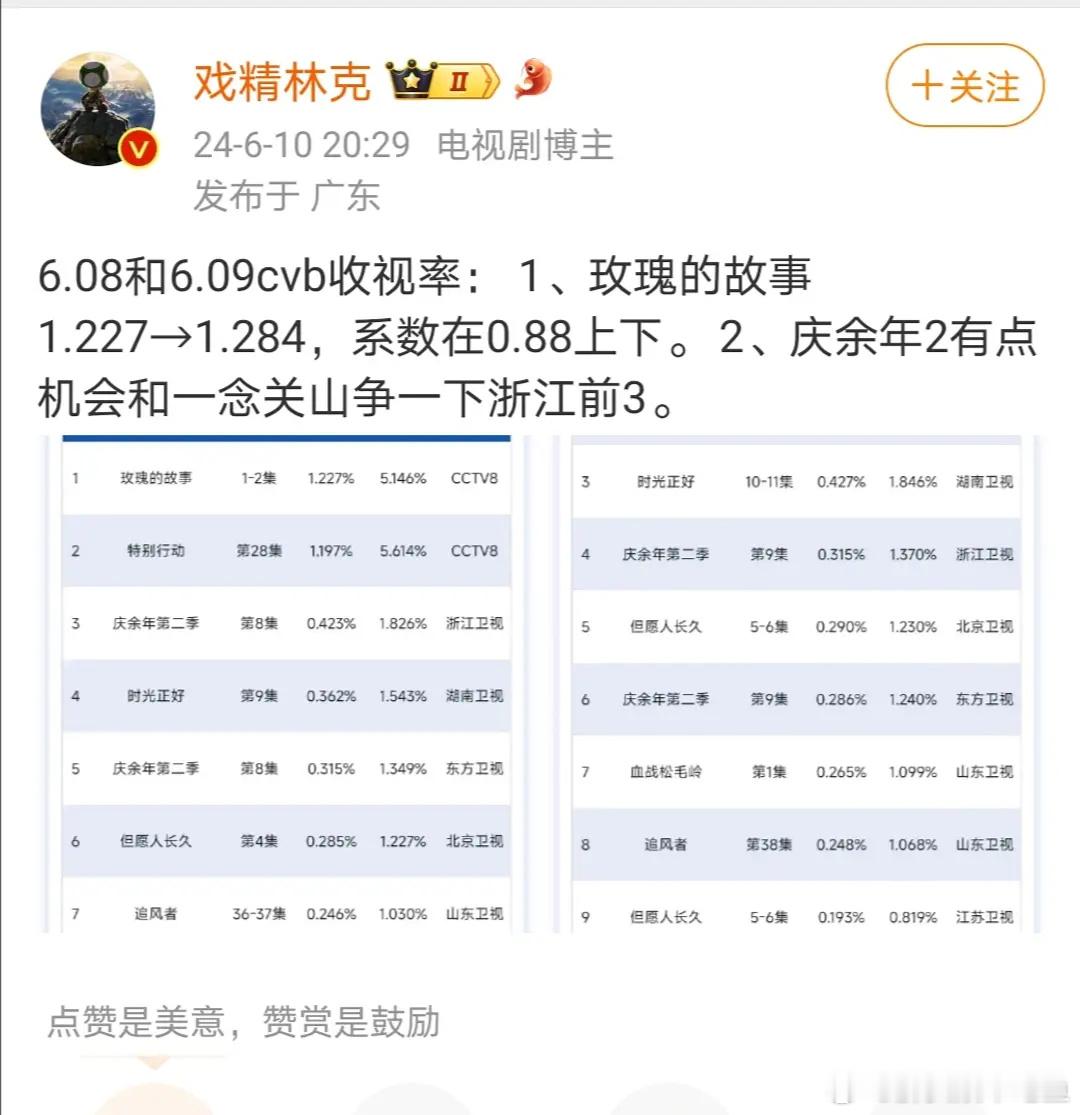 玫瑰的故事打不过承欢记，这都是一个类型的剧，确实可以对比下吧 ​​​