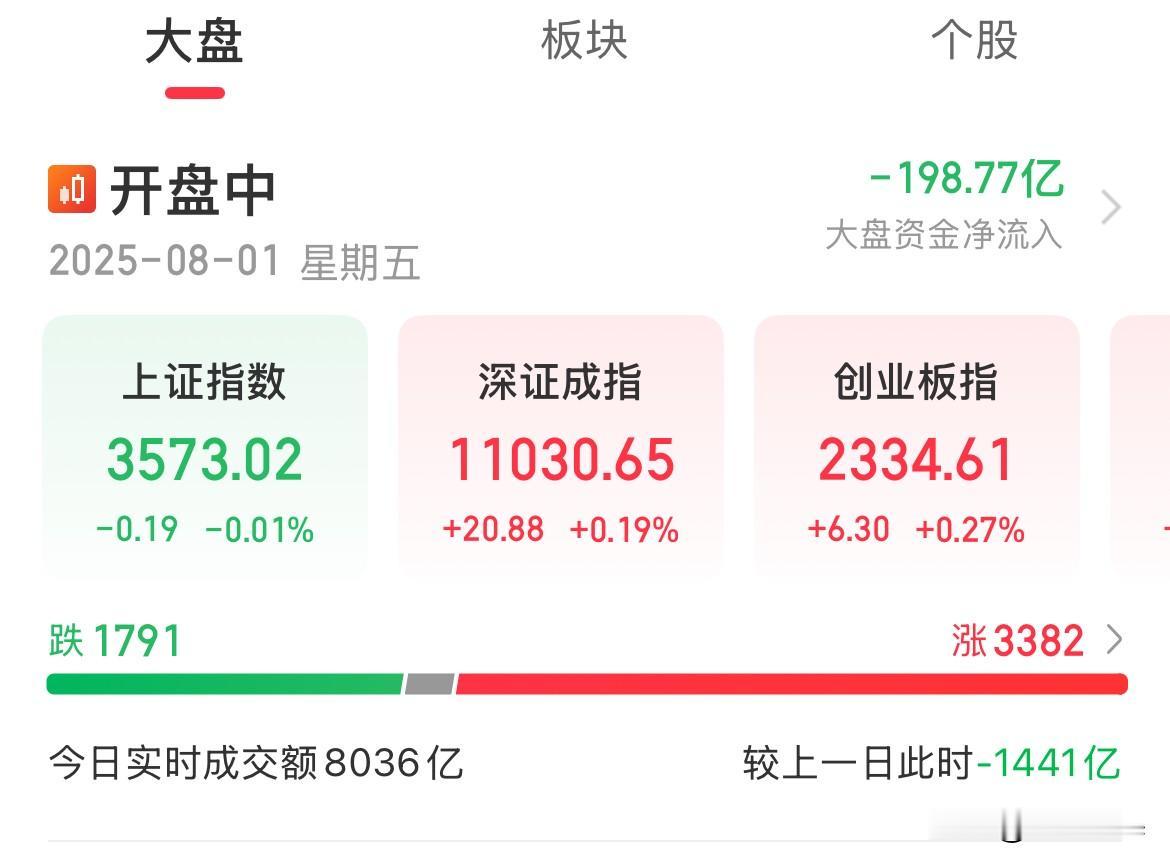 开盘一小时缩量1400亿，三大指数涨跌不一，中药大涨超3%

8月的第一个交易日