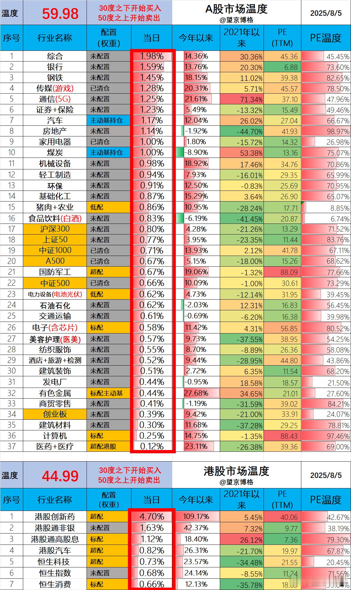白酒估值处于十年估值低位沪指再回3600点 今天A股60度，港股45度。统计数据