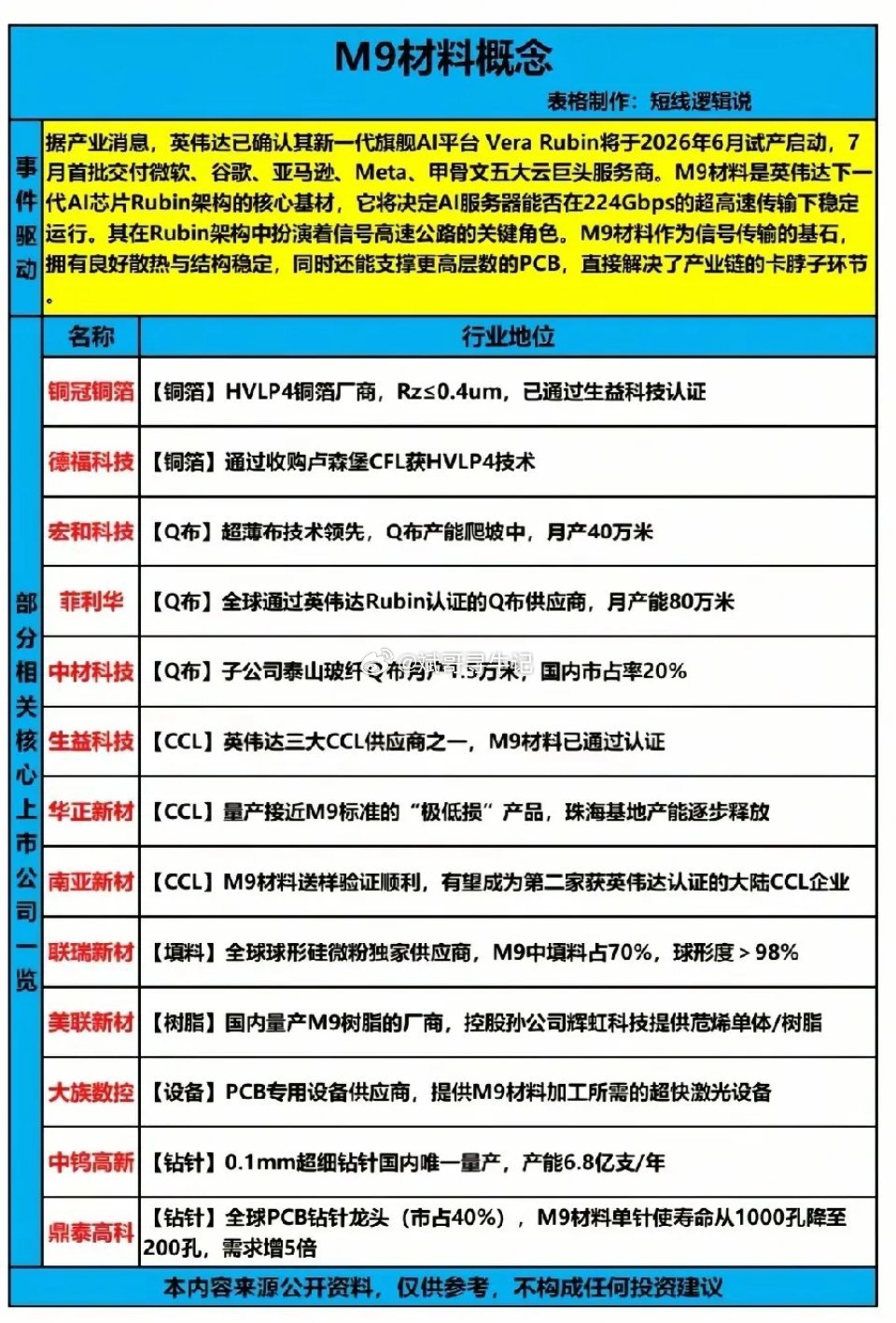 英伟达Rubin架构重磅引爆！M9核心材料18只受益龙头全梳理英伟达新一代AI算