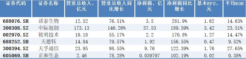 今天有129支股票披露2024年三季报业绩，其中以下6支股票的净利润和营业总收入