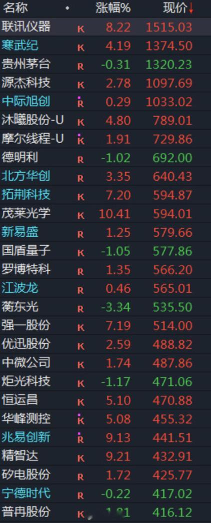 a股 A股按股价高低排序前排仅存一个“地产影子股” 贵州茅台Ai科技泡沫，也比2