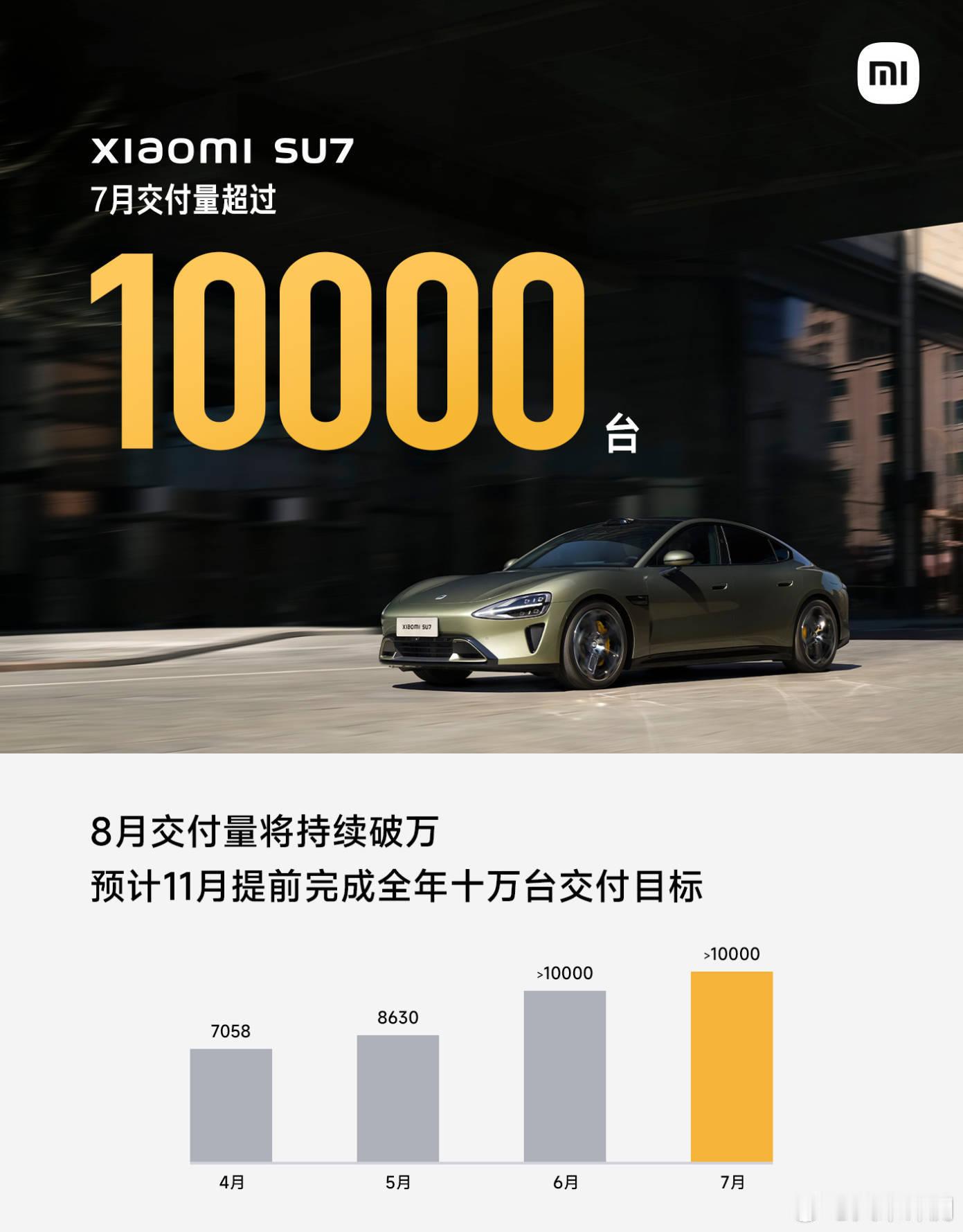 小米SU7 7月交付辆10000+，不过按照这个柱状图看，[思考]大家觉得大概在