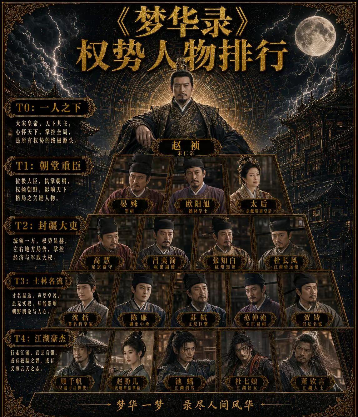 《梦华录》中的权势棋局♟️朝堂、商场、人情，每个人都在自己的位置上博弈。如果重新