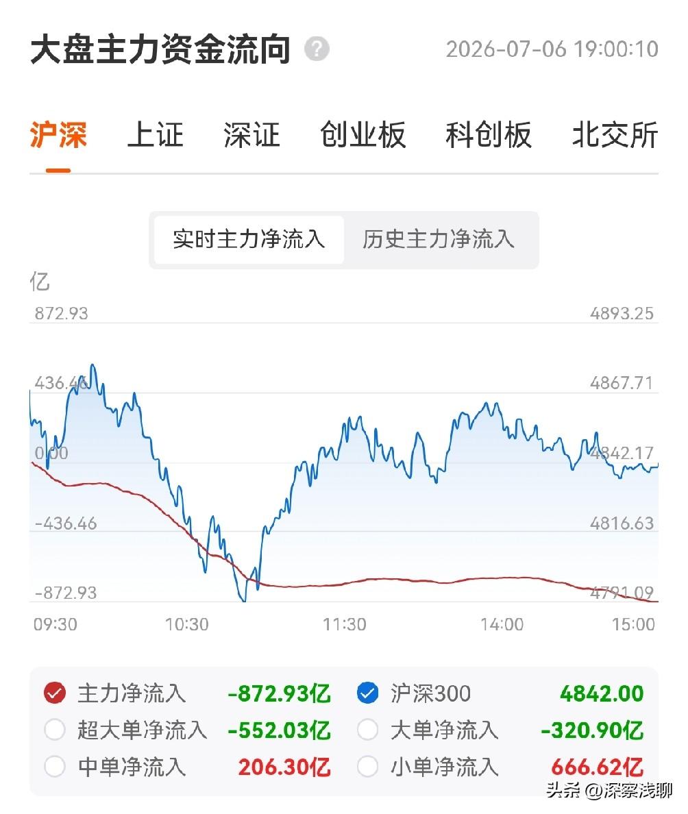 今天A股有三大信号：—是创新药放量站上无穷成本线，中期趋势确认；二是机器人全线崩